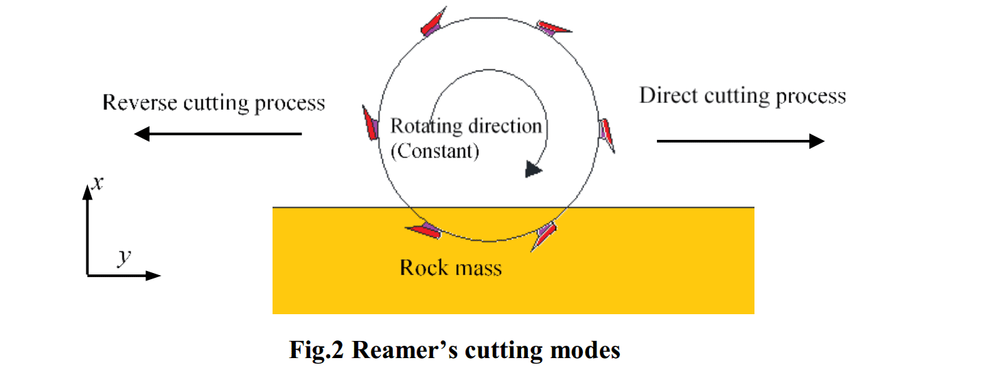 Fig.2 Reamer’s cutting modes